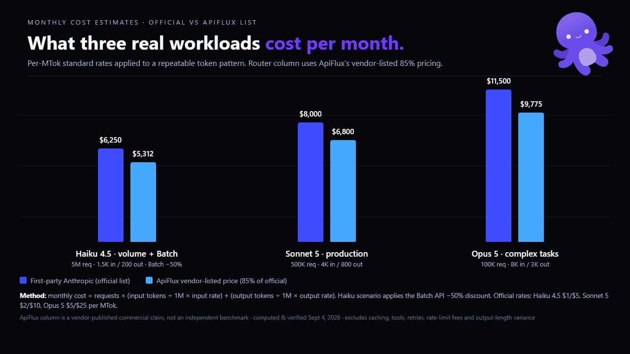 月度成本对比——三种工作负载的官方价 vs ApiFlux 85% 标价